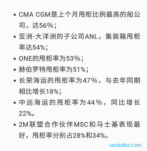 MA CGM (達(dá)飛輪船)2021年4月份甩柜比例最高，達(dá)到56%。