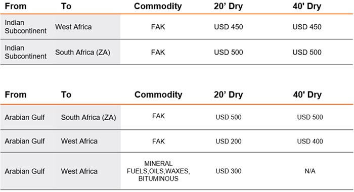 東北亞的所有干式、冷藏非運(yùn)營(yíng)冷藏、罐式、平架和開(kāi)頂集裝箱征收 500 美元/20' 美元和 1,000 美元/40' 美元的旺季附加費(fèi) (PSS)，? 7 月 1 日起生效。