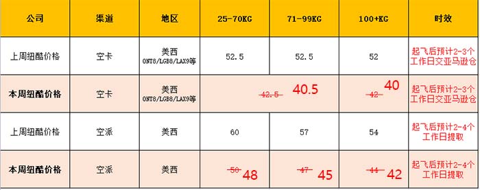 紐酷空卡價格40元/KG，直降12元