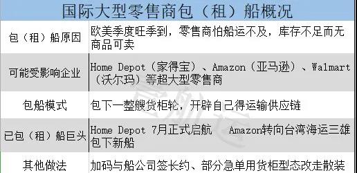 亞馬遜開創(chuàng)了一個新的模式--直接包船！