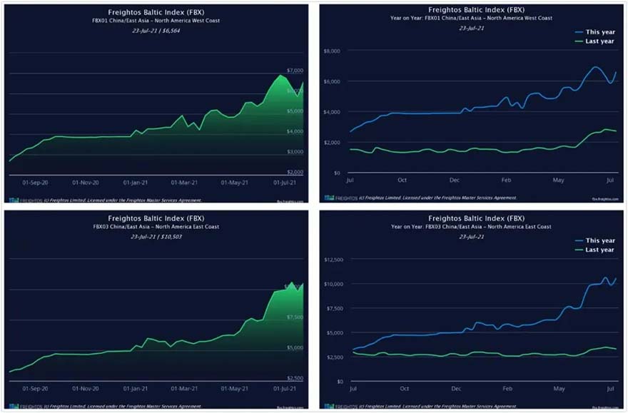 中國出口集裝箱運(yùn)輸市場運(yùn)輸需求依舊保持高位.,出口集裝箱綜合運(yùn)價指數(shù)高至4100.00點(diǎn)