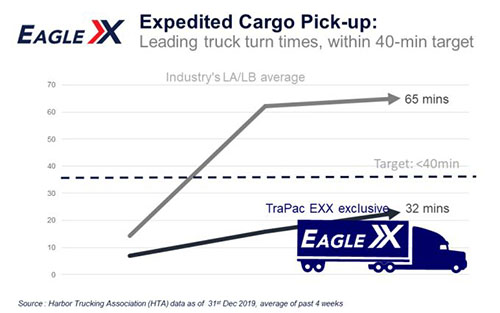 EXX航線：寧波?？?天 - 上海停靠1天 - 開船 - 洛杉磯港11天