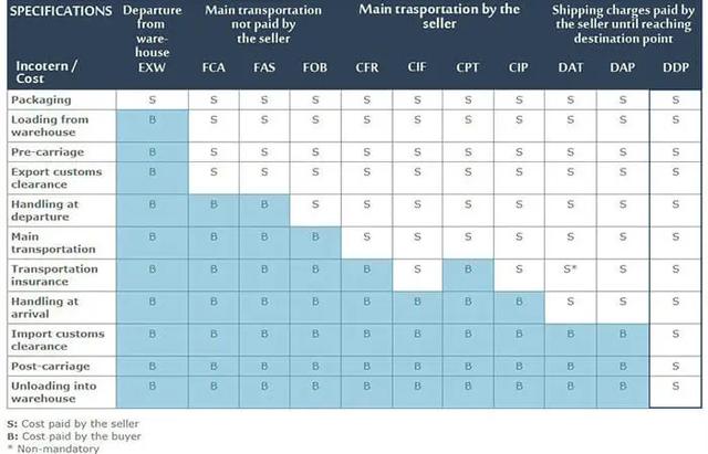 美國(guó)DDP是雙清包稅的意思嗎？
